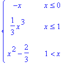 PIECEWISE([-x, x <= 0],[1/3*x^3, x <= 1],[x^2-2/3, ...